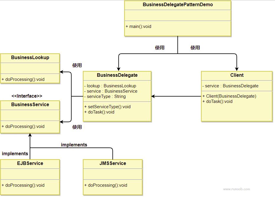 业务代表模式的 UML 图