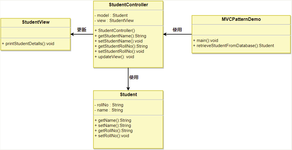 MVC 模式的 UML 图